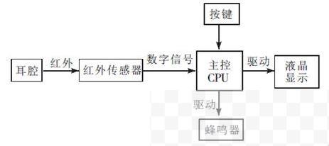 生活中常用的红外耳温计的原理分析